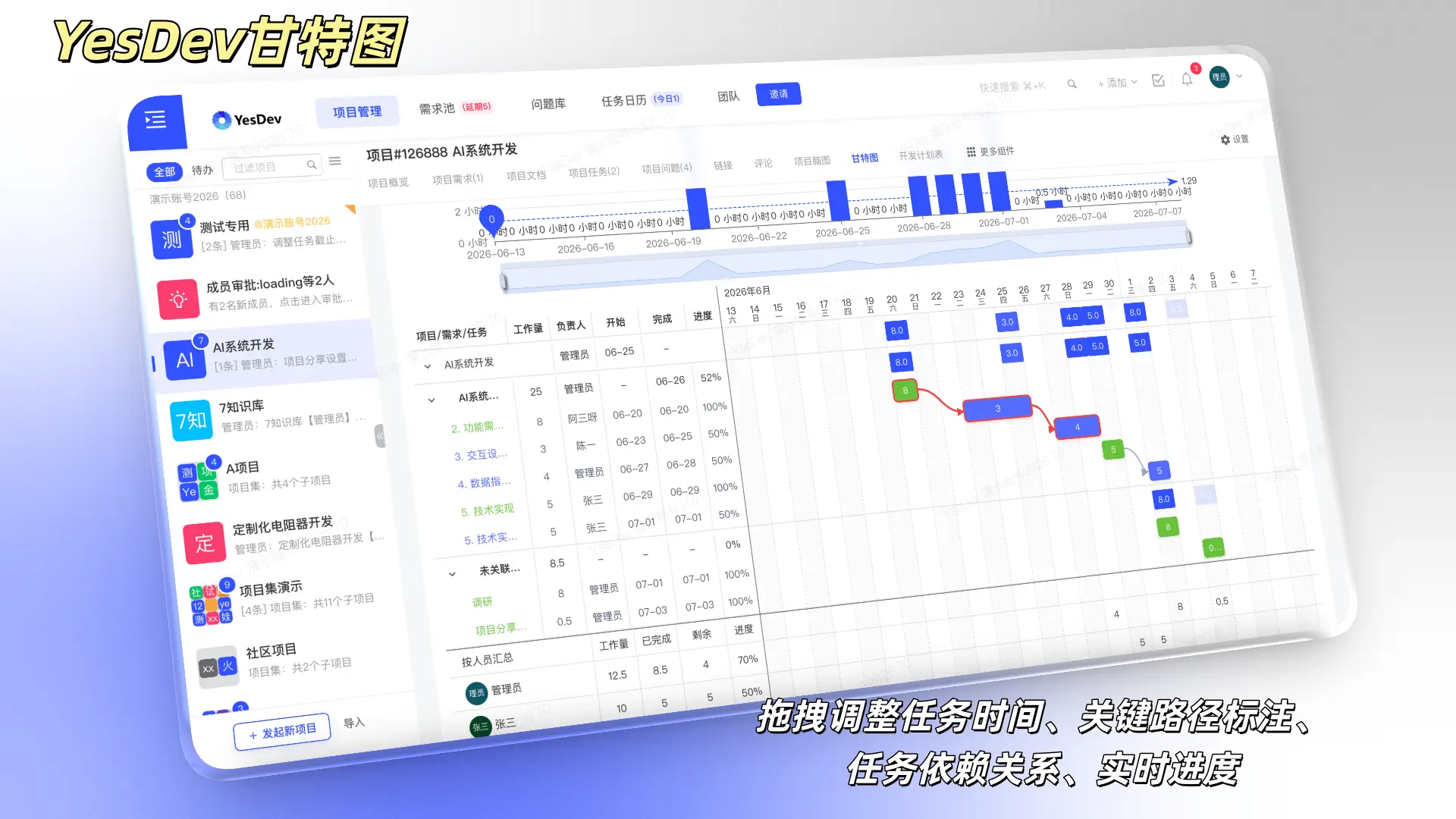 YesDev在线甘特图界面，展示项目与需求任务时间线、甘特条、前置任务依赖连线和关键路径标注
